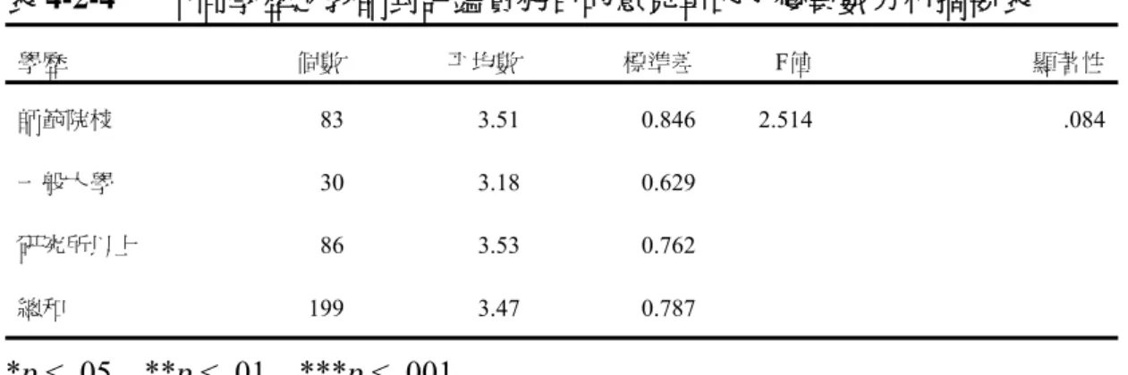 表 4-2-4   不同學歷之教師對評鑑實施目的意見單因子變異數分析摘要表  學歷  個數  平均數 標準差 F值 顯著性 師範院校  83  3.51 0.846 2.514 .084 一般大學  30  3.18 0.629 研究所以上  86  3.53 0.762 總和  199  3.47 0.787 *p &lt; .05    **p &lt; .01    ***p &lt; .001          表 4-2-4 發現，不同學歷的教師在教師專業發展評鑑實施目的上的意見上， 「研 究所以