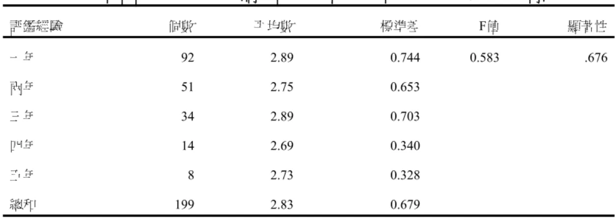 表 4-2-15   不同評鑑經驗之教師對評鑑人員意見單因子變異數分析摘要表  評鑑經驗  個數  平均數 標準差 F值  顯著性 一年  92  2.89 0.744 0.583  .676 兩年  51  2.75 0.653 三年  34  2.89 0.703 四年  14  2.69 0.340 五年  8  2.73 0.328 總和  199  2.83 0.679 *p < .05    **p < .01    ***p < .001          表 4-2-19 