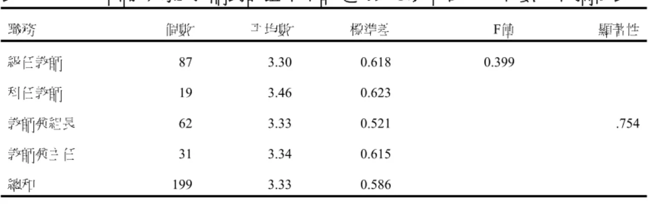 表 4-2-34   不同職務之教師對評鑑規準訂定方式意見單因子變異數分析摘要表  職務  個數  平均數 標準差 F值  顯著性 級任教師  87  3.30 0.618 0.399  科任教師  19  3.46 0.623 教師兼組長  62  3.33 0.521 .754 教師兼主任  31  3.34 0.615 總和  199  3.33 0.586 *p < .05    **p < .01    ***p < .001          由表 4-2-34 發現，不同職務
