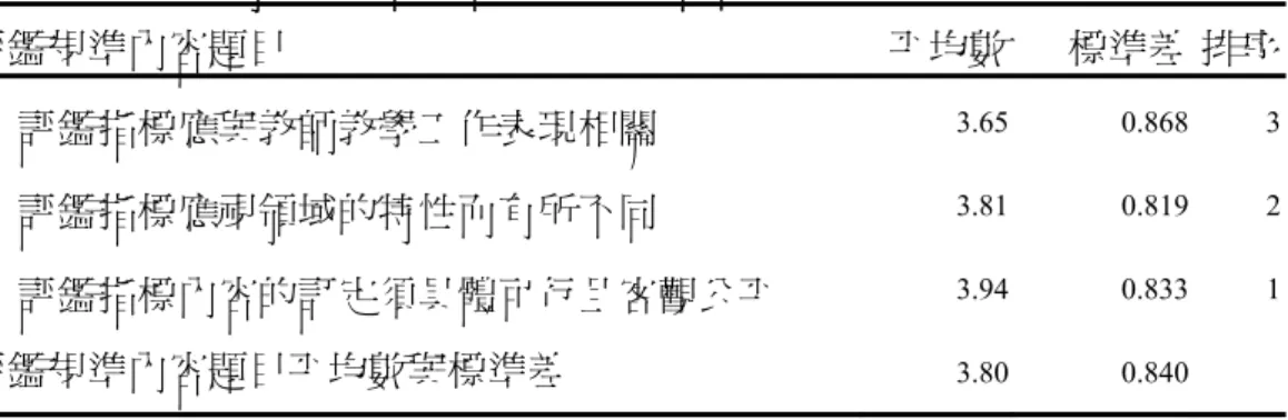 表 4-2-37   教師專業發展評鑑評鑑規準內容各題平均數及標準差摘要表  評鑑規準內容題目  平均數 標準差 排序  1.  評鑑指標應與教師教學工作表現相關  3.65 0.868 3  2