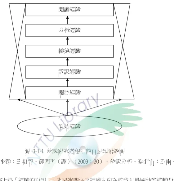 圖  3-1-1敘說研究過程中的再呈現層級圖。  圖  3-1-1  敘說研究過程中的再呈現層級圖  資料來源：王勇智、鄧明宇（譯）（2003：20）。敘說分析。臺北市：五南。  根據上述「經驗的再現」，本研究關注之經驗主要在於我具備國幼班巡輔員教學輔 導專業能力嗎？在國幼班巡輔工作歷程中，也特別關注自己的輔導員角色與園所長及教 師之間的互動，訴說經驗即在訴說自己如何面對這些遭遇並賦予其意義。在訴說經驗的 同時，我個人較特殊的經驗是經常會感受到另一個後設系統，正在觀看著自己敘說的各 種展現，有時候這是一個清