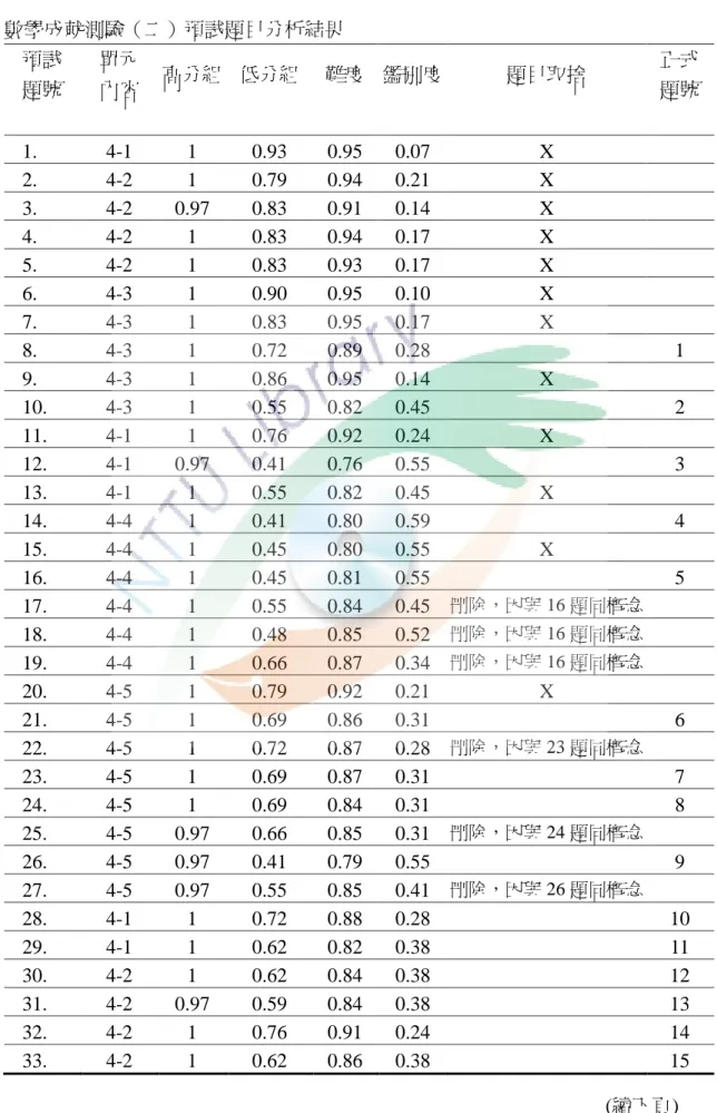 表 3-5-4    數學成尌測驗（二）預詴題目分析結果  預詴  題號  單元 內容  高分組  低分組  難度  鑑別度  題目取捨  正式 題號  1.  4-1  1  0.93  0.95  0.07  X  2