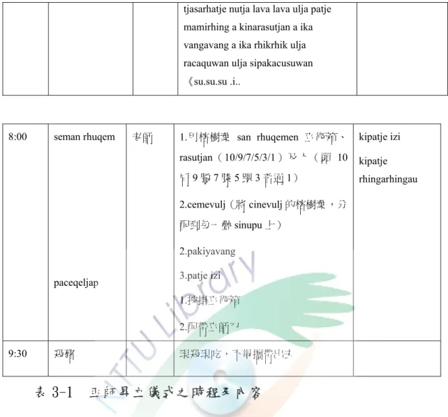 表 3-1  巫師昇立儀式之時程及內容  東排灣土坂巫師之昇立儀式，第一階段到此告一段落，歷經漫長艱難的巫師 養成過程，在巫神、祖靈、師父之認可及族人的期許支持下，透過巫師昇立儀式， 成就了部落的新巫師，然經此一階段昇立之巫師，初始並未具有獨立執行儀式之 能力，以達仁鄉土坂部落所培訓昇立之七位新巫師（見表一），因尚未習得與神 靈互通之經文 ljingasan、卜問儀式經文、亦未參與各項生命禮儀及歲時祭儀之實 作見習課程，故並不具有獨立執行儀式之資格及能力。  編號  姓名  所屬部落族群  階段歷程 備註 