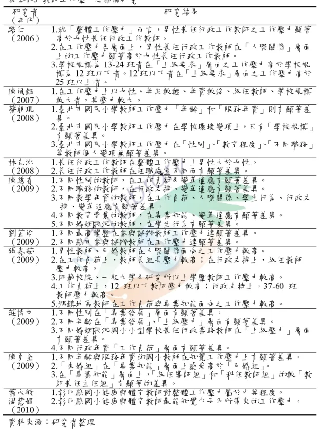 表 2-1-3  教師工作壓力之相關研究  （年代） 研究者 研究結果 駱仁 （2006）  1.就「整體工作壓力」而言，男性兼任行政工作教師之工作壓力顯著高於女性兼任行政工作教師。  2.在工作壓力各層面上，男性兼任行政工作教師在「人際關係」層面 上的工作壓力顯著高於女性兼任行政工作教師。  3.學校規模為 13-24 班者在「上級要求」層面之工作壓力高於學校規 模為 12 班以下者。12 班以下者在「上級要求」層面之工作壓力高於 25 班以上者。  陳佩鈺 （2007）  1.在工作壓力上以女性、年紀較
