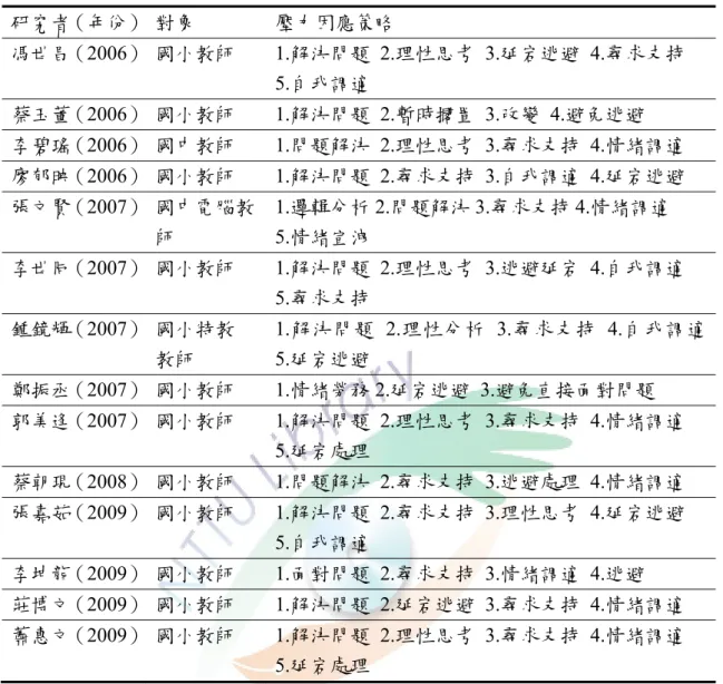 表 2-2-2  國內壓力因應策略  研究者（年份）   對象  壓力因應策略  馮世昌（2006）  國小教師 1.解決問題 2.理性思考 3.延宕逃避 4.尋求支持  5.自我調適    蔡玉董（2006）  國小教師 1.解決問題 2.暫時擱置 3.改變 4.避免逃避  李碧瑤（2006）  國中教師 1.問題解決 2.理性思考 3.尋求支持 4.情緒調適  廖郁映（2006）  國小教師 1.解決問題 2.尋求支持 3.自我調適 4.延宕逃避  張文賢（2007）  國中電腦教  師  1.邏輯分析