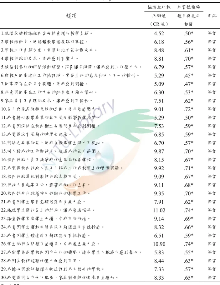 表 3-4-1  健康與體育教師工作壓力項目分析摘要表  題項  極端組比較  同質性檢驗決斷值  備註 （CR 值）  題目與總分相關  1.現階段健體課程內容安排會增加教學負荷。  4.52 .50*  保留 2.學校活動多，使健體教學進度難以掌控。  6.18 .56*  保留 3.學校工作負荷太重，常須加班才能如期完成。  8.48 .61*  保留 4.學校行政的要求，使我感到有壓力。  8.81 .70*  保留 5.被強制參加的研習活動頻繁，花費過多時間，讓我感到工作壓力大。 6.79 .57