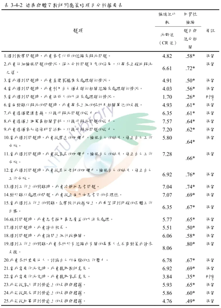 表 3-4-2  健康與體育教師因應策略項目分析摘要表  題項  極端組比較  同質性檢驗  決斷值  備註  （CR 值）  題目與總分相 關  1.遇到教學問題時，我會參考以前的經驗來解決問題。  4.82 .58*  保留 2.我會仔細檢視問題的情況，深入分析問題不良的後果，以尋求正確地解決 之道。  6.61 .72*  保留 3.當我遇到問題時，我會查閱舊檔案來處理類似情況。  4.91 .50*  保留 4.當我遇到問題時，我會利用自己過去類似相關經驗來處理類似情況。  4.03 .56*  保
