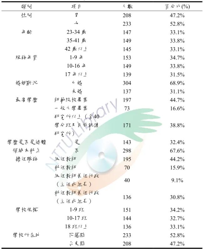 表 4-1-1  正式問卷調查樣本基本資料分析(N＝441)  類別  項目  人數  百分比(%)  性別  男  208 47.2%  女  233 52.8%  年齡 23-34 歲  147 33.1%  35-41 歲  149 33.8%  42 歲以上  145 33.1%  服務年資 1-9 年  153 34.7%  10-16 年  149 33.8%  17 年以上  139 31.5%  婚姻狀況  已婚  304 68.9%  未婚  137 31.1%  最高學歷  師範院校畢業