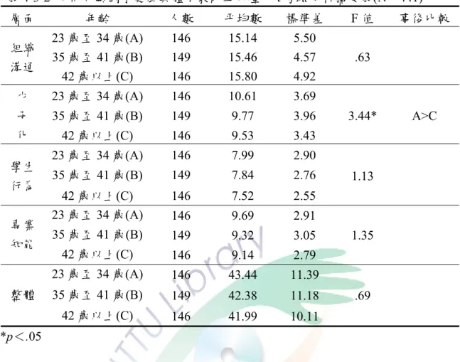 表 4-3-2  不同年齡國小健康與體育教師工作壓力 t 考驗分析摘要表(N＝441)  層面  年齡  人數  平均數  標準差  F 值  事後比較 組織  溝通  23 歲至 34 歲(A) 146  15.14  5.50  .63  35 歲至 41 歲(B) 149  15.46  4.57  42 歲以上(C) 146 15.80 4.92  少  子  化  23 歲至 34 歲(A) 146  10.61  3.69  3.44* A>C 35 歲至 41 歲(B) 149  9.7