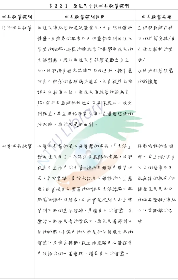 表 3-3-1  原住民小說成長啟蒙類型  成長啟蒙類別  成長啟蒙類別說明  成長啟蒙要項  信仰成長啟蒙  原住民傳統信仰是泛靈崇拜，大自然的萬物 精靈、自然界的現象以及祖靈都受到原住民 隆重的敬拜，這樣的傳統信仰影響原住民的 生活型態。從前原住民各部落是獨立自主 的，他們擁有祖先流傳下來的土地，擁有屬 於自己部落的各項儀式慶典，但自從外來族 群及宗教傳入後，原住民傳統信仰逐漸瓦 解，祭司及巫師的地位也不再像從前一般受 到敬重，甚至開始凋零失傳，在遭遇這樣的 狀況時，原住民是何面對。  巫師與牧師或神 