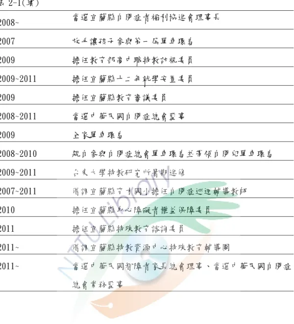 表 2-1(續)  2008~  當選宜蘭縣自閉症者福利協進會理事長  2007  放手讓孩子參與第一屆單車環島  2009  擔任教育部高中職特教訪視委員  2009~2011  擔任宜蘭縣十二年就學安置委員  2009  擔任宜蘭縣教育審議委員  2008~2011  當選中華民國自閉症總會監事  2009  全家單車環島  2008~2010  親自參與自閉症總會單車環島並帶領自閉兒單車環島  2009~2011  台東大學特教研究所暑期進修  2007~2011  借調宜蘭縣育才國小擔任自閉症巡迴輔