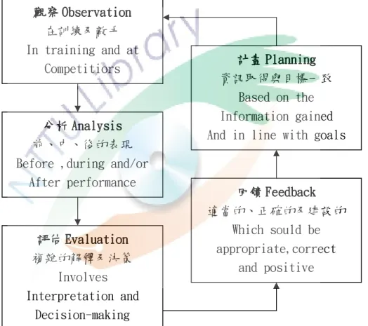 圖 2-1  訓練流程圖(The Coaching Process)  資料來源 資料來源資料來源 資料來源：：： ：http://www.pponline.co.uk/encyc/sports-performance-analysis-coaching-                    and-training-39(2010.8.16)