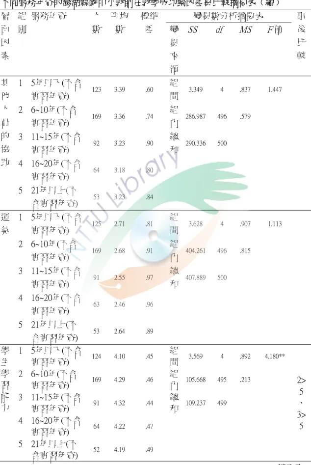 表 4-2-11      不同服務年資的澎湖縣國中小教師在教學成功歸因差異比較摘要表﹙續﹚  層 面 因 素  組 別  服務年資  人 數  平均數  標準差  變異數分析摘要表  事後比較變異 來 源 SS  df  MS  F 值 其 他 人 員 的 協 助  1  5年以下(不含實習年資)  123  3.39  .60  組間 3.349  4  .837  1.447 2  6~10年(不含實習年資) 169 3.36 .74 組內286.987496.579 3  11~15年(不含實習年資
