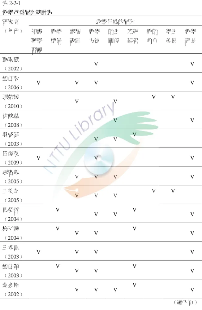 表 2-2-1  教學行為層面統計表  研究者 ﹙年代﹚  教學行為的層面  知識 與學 習觀  教學 準備  課程 設計  教學 方法  師生 關係  班級 經營  教師 角色  學生 差異  教學 評量  蘇素慧 ﹙2002﹚   V   V  鍾佳蓉 ﹙2006﹚  V  V V    V  張慧媛 ﹙2010﹚  V  V   V V  徐映慈 ﹙2008﹚    V  V  吳威廷 ﹙2003﹚   V V  V     伍偉英 ﹙2009﹚  V   V   V  張廣義 ﹙2005﹚  V V