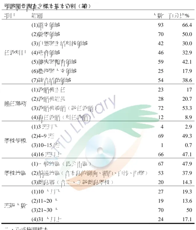 表 3-2-3  預試問卷調查之樣本基本資料﹙續﹚  項目  組別  人數  百分比%  任教科目  (1)語文領域     (2)數學領域      (3)自然與生活科技領域     (4)社會領域      (5)健康與體育領域      (6)藝術與人文領域          (7)綜合活動領域  93 70 42 46 59 25 54  66.450.030.032.942.117.938.6 擔任職務  (1)教師兼主任     (2)教師兼組長      (3)教師兼導師﹙級任教師﹚     