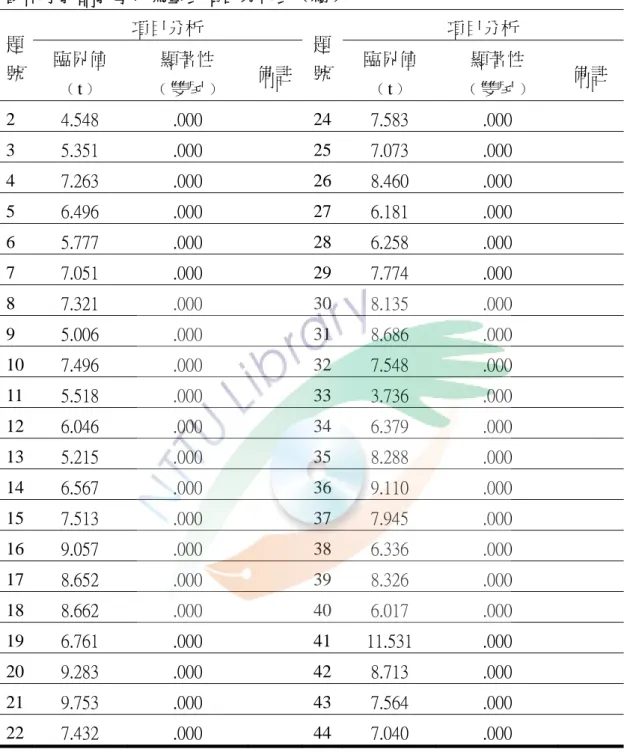 表 3-3-2    國中小教師教學行為量表項目分析表﹙續﹚  題  號  項目分析  題號 項目分析 臨界值  ﹙t﹚  顯著性  ﹙雙尾﹚  備註 臨界值 ﹙t﹚  顯著性  ﹙雙尾﹚  備註  2  4.548  .000  24 7.583  .000  3  5.351  .000  25 7.073  .000  4  7.263  .000  26 8.460  .000  5  6.496  .000  27 6.181  .000  6  5.777  .000  28 6.258  .0