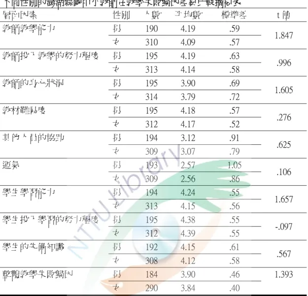 表 4-2-2      不同性別的澎湖縣國中小教師在教學失敗歸因差異比較摘要表  層面因素  性別 人數  平均數  標準差  t 值  教師教學能力  男  190  4.19  .59  1.847  女  310  4.09  .57  教師投入教學的努力程度  男  195  4.19  .63  .996  女  313  4.14  .58  教師的身心狀況  男  195  3.90  .69  1.605  女  314  3.79  .72  教材難易度  男  195  4.18  .