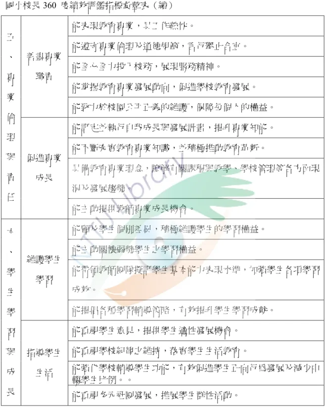 表 3-2  國小校長 360  度績效評鑑指標彙整表（續）  能表現教育專業，具工作熱忱。  能遵守專業倫理及道德規範，言行舉止合宜。  能全心全力投入校務，展現服務精神。  能掌握教育專業發展動向，促進學校教育發展。 善盡專業職責  能致力於校園公平正義的維護，保障每個人的權益。  能訂定並執行自我成長與發展計畫，提升專業知能。  能不斷充實教育專業知識，並積極推動教育革新。  具備教育專業理念，瞭解有關課程與教學、學校管理等各方面現 況及發展趨勢。 五 、 專 業 倫 理 與 責  任  促進專業成長