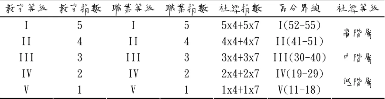 表 1-1 家庭社經地位換算分類表 