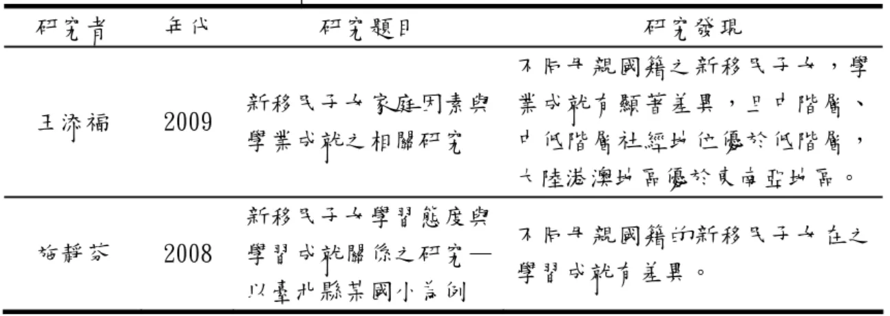 表 2-4 母親國籍與學習成就之相關研究  研究者  年代  研究題目  研究發現  王添福 2009  新移民子女家庭因素與 學業成就之相關研究  不同母親國籍之新移民子女，學業成就有顯著差異，且中階層、中低階層社經地位優於低階層， 大陸港澳地區優於東南亞地區。  施靜芬 2008  新移民子女學習態度與學習成就關係之研究— 以臺北縣某國小為例  不同母親國籍的新移民子女在之學習成就有差異。  資料由研究者就相關文獻彙整 