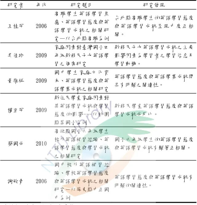 表 2-10 英語學習態度與英語學習成就之相關研究  研究者  年代  研究題目  研究發現  王桂芳 2006  高 職 學 生 英 語 學 習 焦慮、英語學習態度與英 語 學 習 成 就 之 相 關 研 究—以台北縣高職為例 台北縣高職學生的英語學習態度與 英 語 學 習 成 就 呈 現 中 度 正 相關。  吳佳玲 2009  家庭因素對臺灣國小四年級新移民子女英語學 習之個案研究  新移民子女英語學習成就之主要影響因素為學習者之學習信念及學習動機。  黃雁祥  2009  國 中 學 生 家 庭 文