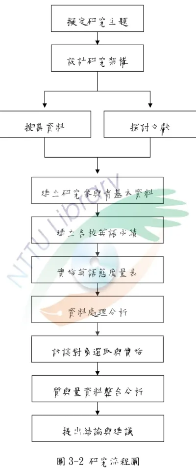 圖 3-2 研究流程圖 擬定研究主題 設計研究架構 搜集資料  探討文獻 建立研究參與者基本資料 建立各校英語成績 實施英語態度量表 資料處理分析 質與量資料整合分析 提出結論與建議 訪談對象選取與實施 