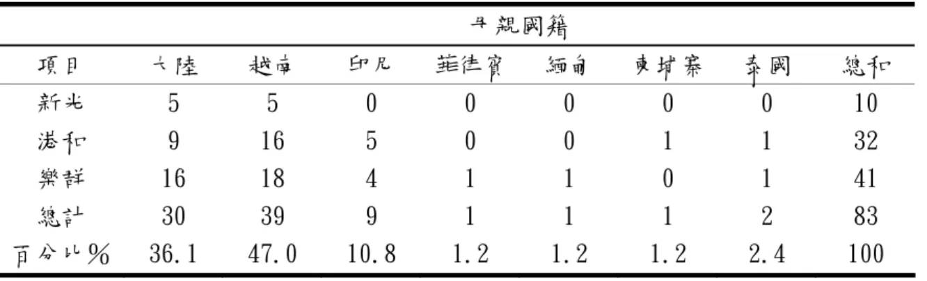 表 3-1 三校新移民學童母親國籍問卷統計表（N=83）  母親國籍  項目  大陸  越南  印尼  菲律賓 緬甸  柬埔寨 泰國  總和  新光  5  5  0  0  0  0  0  10  港和  9  16  5  0  0  1  1  32  樂群  16  18  4  1  1  0  1  41  總計  30  39  9  1  1  1  2  83  百分比％  36.1  47.0  10.8  1.2  1.2  1.2  2.4  100  二、訪談部份      本研