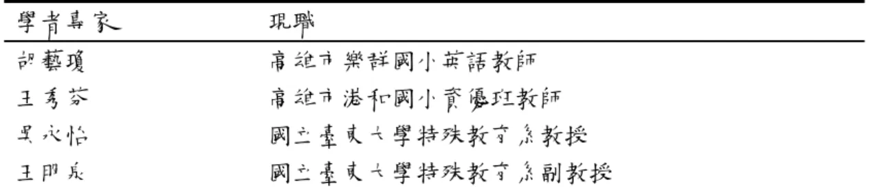 表 3-8 提供訪談大綱修正意見之相關專家學者名單  學者專家  現職  胡藝瓊  高雄市樂群國小英語教師  王秀芬  高雄市港和國小資優班教師  吳永怡  國立臺東大學特殊教育系教授  王明泉  國立臺東大學特殊教育系副教授  第六節  資料分析  一、問卷資料分析      問卷回收整理後，將有效問卷資料輸入電腦，以 SPSS for windows  12 中文版套裝軟體進行分析，分別以下列統計方法進行：  （一）  以描述統計方法建立研究參與者基本資料。  （二）  以「標準化 z 分數」、「T 分