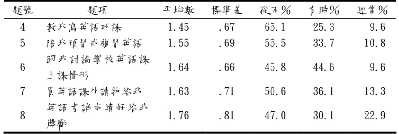 表 4-5 新移民學童之父母對子女英語學習的參與程度（N=83）  題號  題項  平均數  標準差  從不％  有時％  經常％  4  教我寫英語功課  1.45  .67  65.1  25.3  9.6  5  陪我預習或複習英語  1.55  .69  55.5  33.7  10.8  6  跟我討論學校英語課 上課情形  1.64  .66  45.8  44.6  9.6  7  買英語課外讀物給我  1.63  .71  50.6  36.1  13.3  8  英語考試成績好給我 獎勵 