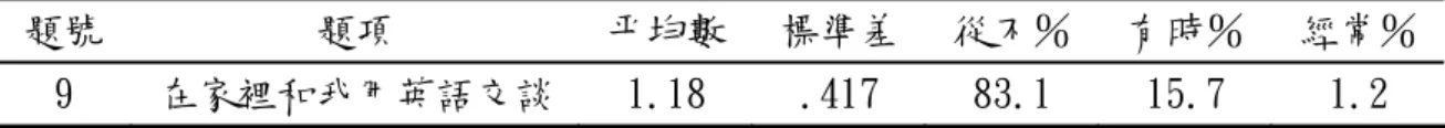 表 4-6 新移民學童之在家英語使用情形（N=83）  題號  題項  平均數 標準差 從不％ 有時％  經常％ 9  在家裡和我用英語交談 1.18  .417  83.1  15.7  1.2      由表4-6可得知，新移民學童在家英語使用情形的平均數為 1.18，從不如此者高達83.1％，顯示本研究新移民父母，在家中較少 或者是沒有使用英語與學童交談，也顯示新移民學童在家中英語溝通 互動與英語刺激較不足。  表 4-7 新移民學童之父母對子女英語學習的期望程度（N=83）  題號  題項  平均數