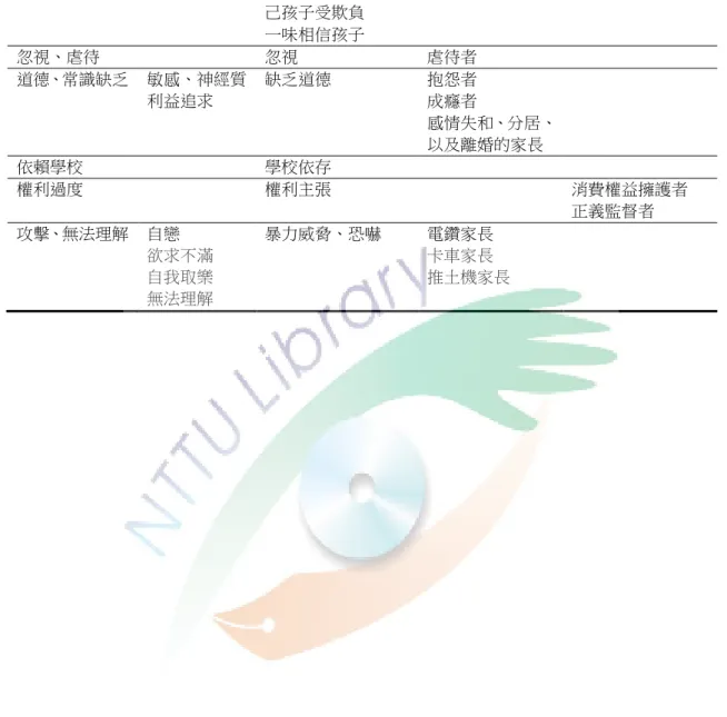表 2-1-1  家長不合理行為類型（研究者自行整理） 