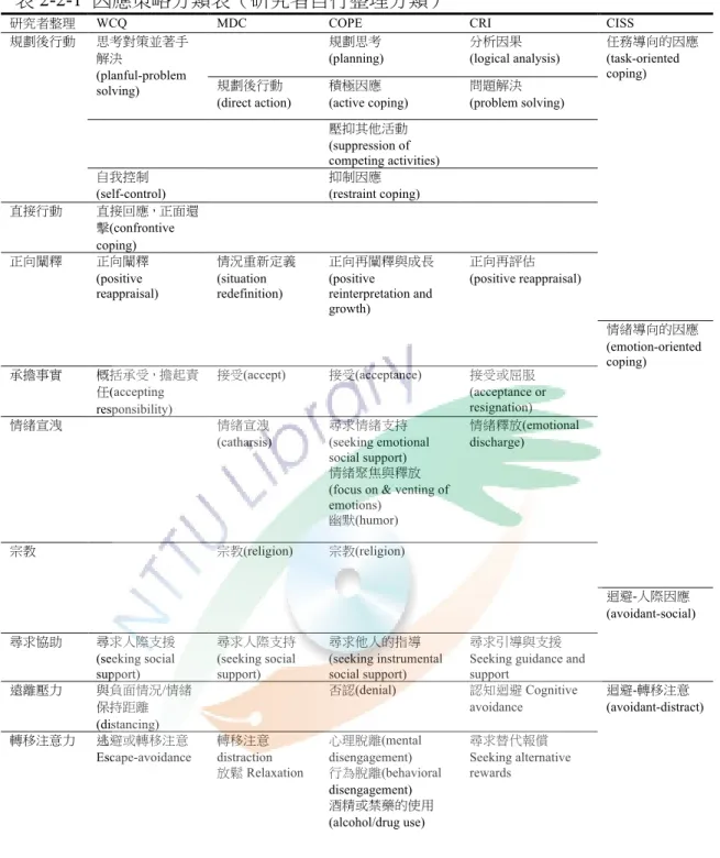 表 2-2-1  因應策略分類表（研究者自行整理分類） 