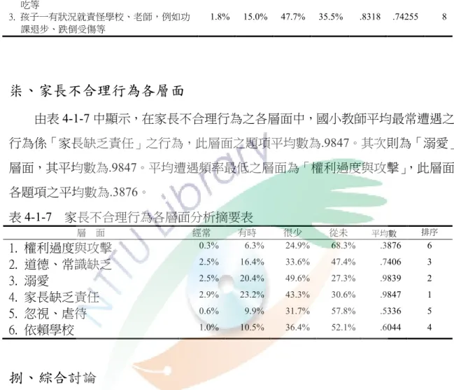 表 4-1-6  「依賴學校」層面分析摘要表  題項 經常 有時 很少 從未 平均數  標準差  排序  1.  孩子在家中發生狀況，家長不處理，反而 要求學校、老師處理 1.2% 13.8% 42.8% 42.2% .7401 .73665 10  2