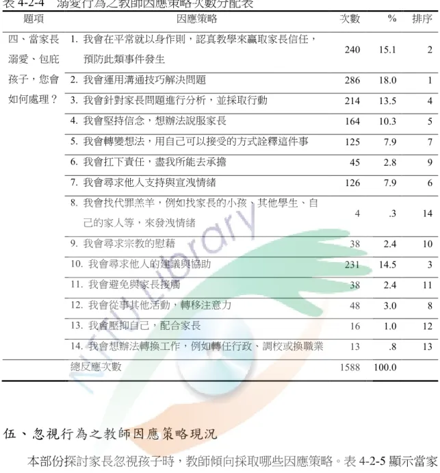 表 4-2-4    溺愛行為之教師因應策略次數分配表  題項  因應策略  次數  %  排序  四、當家長 溺愛、包庇 孩子，您會 如何處理？  1.  我會在平常就以身作則，認真教學來贏取家長信任，預防此類事件發生  240       15.1  2 2
