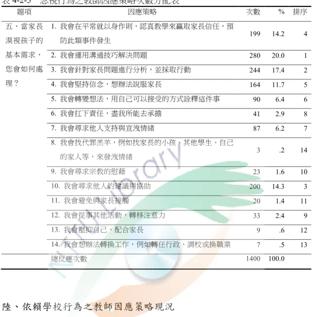 表 4-2-5    忽視行為之教師因應策略次數分配表  題項  因應策略  次數  %  排序  五、當家長 漠視孩子的 基本需求， 您會如何處 理？  1.  我會在平常就以身作則，認真教學來贏取家長信任，預防此類事件發生  199       14.2  4 2