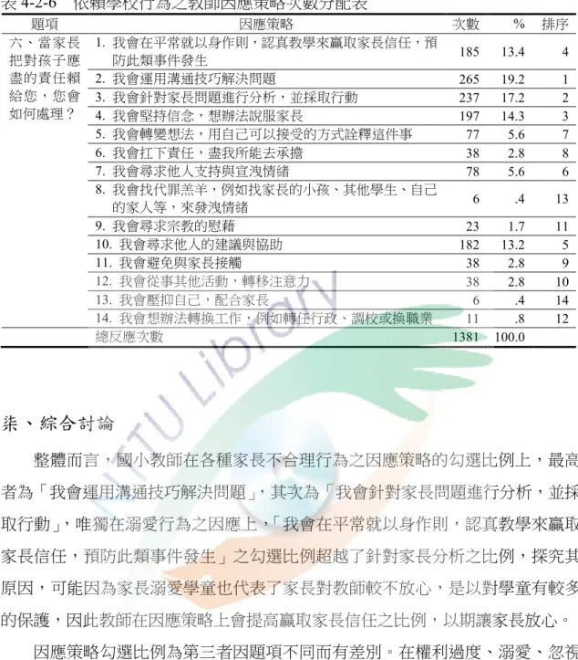 表 4-2-6    依賴學校行為之教師因應策略次數分配表  題項  因應策略  次數  %  排序  六、當家長 把對孩子應 盡的責任賴 給您，您會 如何處理？  1.  我會在平常就以身作則，認真教學來贏取家長信任，預防此類事件發生  185       13.4  4 2