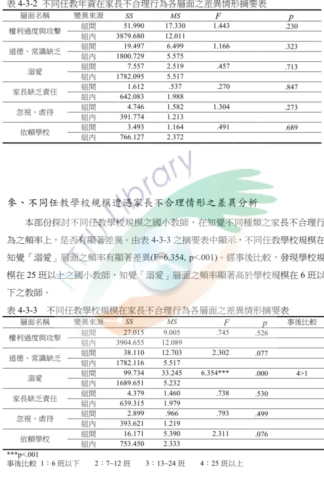 表 4-3-2  不同任教年資在家長不合理行為各層面之差異情形摘要表  層面名稱  變異來源  SS  MS  F  p  權利過度與攻擊  組間  51.990  17.330  1.443  .230  組內  3879.680  12.011  道德、常識缺乏  組間  19.497  6.499  1.166  .323  組內  1800.729  5.575  溺愛  組間  7.557  2.519  .457  .713  組內  1782.095  5.517  家長缺乏責任  組間  1