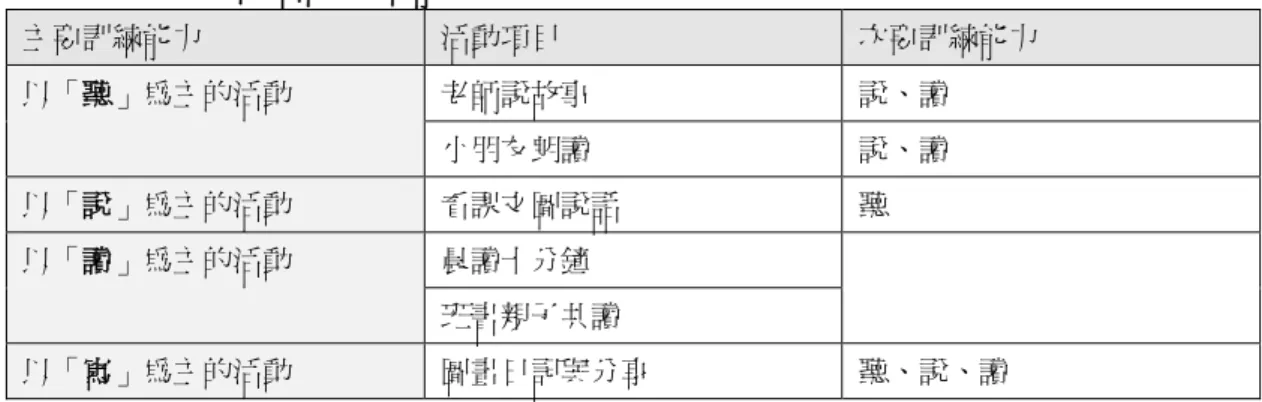 表 4-2 聽說讀寫活動訓練能力區分表  主要訓練能力  活動項目  次要訓練能力  以「聽」為主的活動  老師說故事  說、讀  小朋友朗讀  說、讀  以「說」為主的活動  看課文圖說話  聽  以「讀」為主的活動  晨讀十分鐘  班書親子共讀  以「寫」為主的活動  圖畫日記與分享  聽、說、讀  研究者將第一階段教學歷程分為「聽」 、 「說」 、 「讀」 、 「寫」四大項來敘寫，每一 項各包含 1~2 個教學活動（如表 4-2），在教學過程中各有不同的發現，研究者 再行省思並修正教學。因此，「聽」、