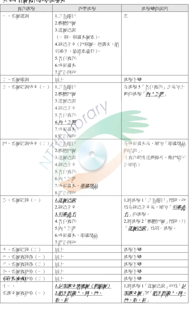 表 4-4 看圖寫作教學流程表  寫作課程  教學流程  流程變動說明  一、看圖選詞  1.公布題目  2.概覽四圖  3.逐圖述說  （一張一張發表圖意） 。  4.綜述全文（四張圖一起講完，師 引導生，使語意連貫） 。  5.各自寫作  6.成果發表  7.訂正修改  無  二、看圖填詞  同上  流程不變  三、看圖組詞成文（一）  1.公布題目  2.概覽四圖  3.逐圖述說  4.綜述全文  5.各自寫作  6.兩人互評  7.成果發表  8.訂正修改  在流程 5「各自寫作」之後加上新的流程「