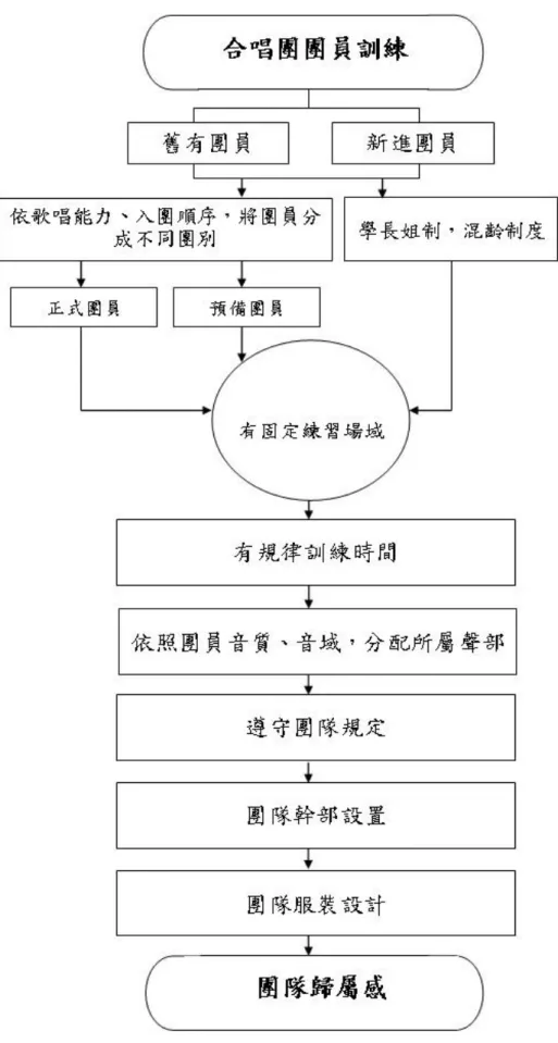 圖 4-2-2  合唱團團員訓練歷程 