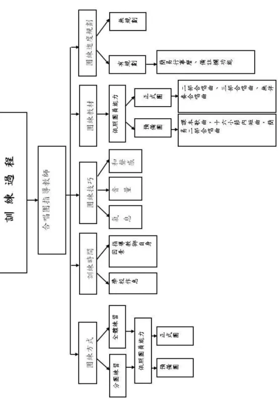 圖 4-2-3  合唱團指導教師訓練過程一覽圖 