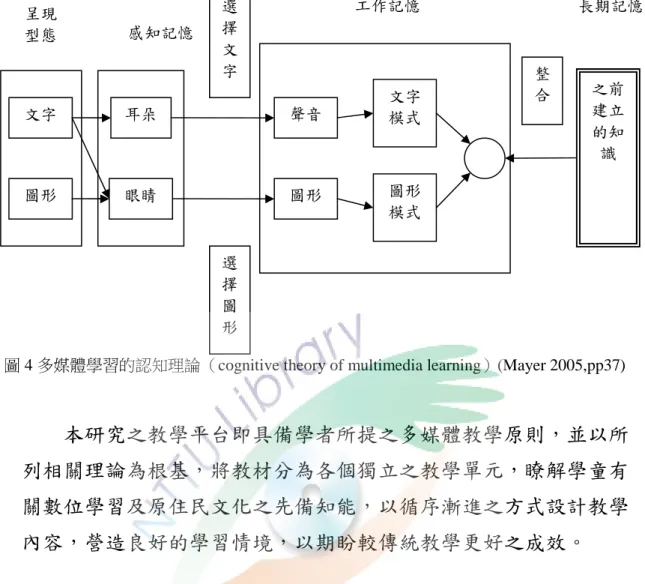圖 4 多媒體學習的認知理論（cognitive theory of multimedia learning）(Mayer 2005,pp37)  本研究之教學平台即具備學者所提之多媒體教學原則，並以所 列相關理論為根基，將教材分為各個獨立之教學單元，瞭解學童有 關數位學習及原住民文化之先備知能，以循序漸進之方式設計教學 內容，營造良好的學習情境，以期盼較傳統教學更好之成效。 文字 圖形 耳朵 眼睛 聲音 圖形 文字模式  之前建立的知識 圖形模式 選擇圖形 選擇文字 整合 工作記憶  長期記憶 感知記憶 