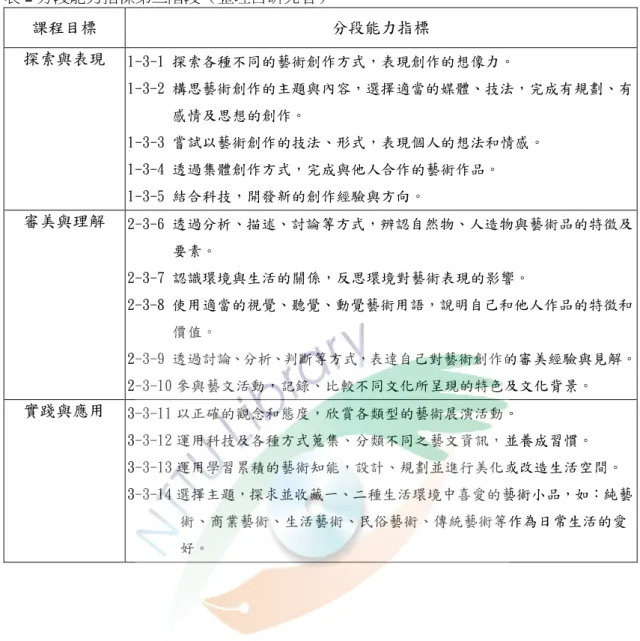 表 2 分段能力指標第三階段（整理自研究者）  課程目標  分段能力指標  探索與表現  1-3-1 探索各種不同的藝術創作方式，表現創作的想像力。  1-3-2 構思藝術創作的主題與內容，選擇適當的媒體、技法，完成有規劃、有 感情及思想的創作。  1-3-3 嘗試以藝術創作的技法、形式，表現個人的想法和情感。  1-3-4 透過集體創作方式，完成與他人合作的藝術作品。  1-3-5 結合科技，開發新的創作經驗與方向。  審美與理解  2-3-6 透過分析、描述、討論等方式，辨認自然物、人造物與藝術品的特徵