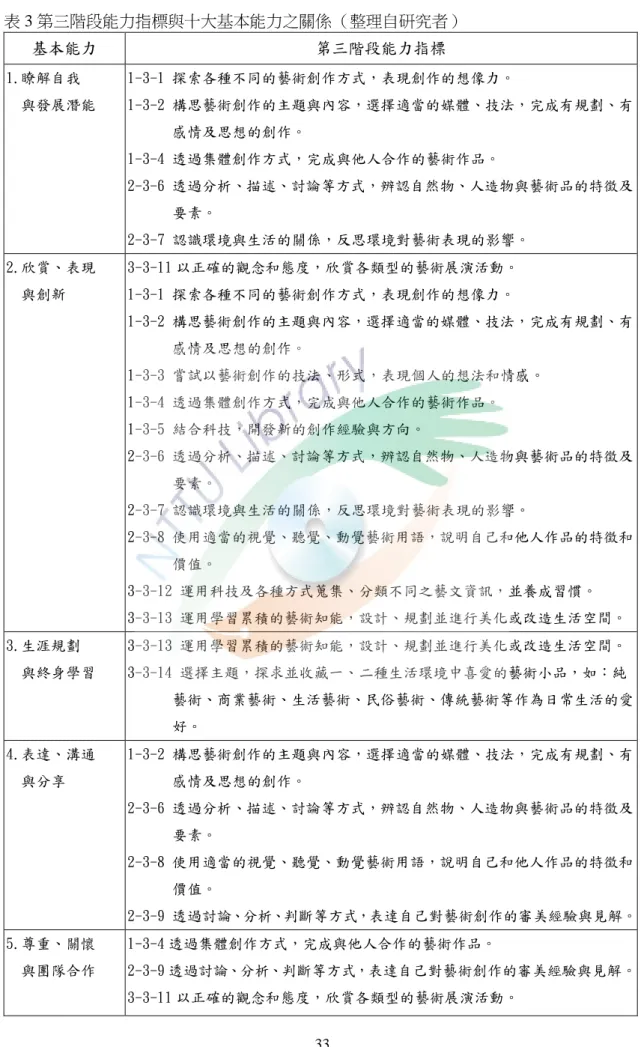 表 3 第三階段能力指標與十大基本能力之關係（整理自研究者）  基本能力  第三階段能力指標  1.瞭解自我  與發展潛能  1-3-1 探索各種不同的藝術創作方式，表現創作的想像力。  1-3-2 構思藝術創作的主題與內容，選擇適當的媒體、技法，完成有規劃、有 感情及思想的創作。   1-3-4 透過集體創作方式，完成與他人合作的藝術作品。  2-3-6 透過分析、描述、討論等方式，辨認自然物、人造物與藝術品的特徵及 要素。  2-3-7 認識環境與生活的關係，反思環境對藝術表現的影響。  2.欣賞、表現