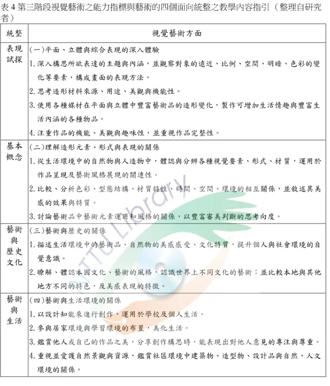 表 4 第三階段視覺藝術之能力指標與藝術的四個面向統整之教學內容指引 （整理自研究 者）  統整  視覺藝術方面  表現  試探  (一)平面、立體與綜合表現的深入體驗  1.深入構思所欲表達的主題與內涵，並觀察對象的遠近、比例、空間、明暗、色彩的變 化等要素，構成畫面的表現方法。  2.思考造形材料來源、用途、美觀與機能性。  3.使用各種媒材在平面與立體中豐富藝術品的造形變化，製作可增加生活情趣與豐富生 活內涵的各種物品。  4.注重作品的機能、美觀與趣味性，並重視作品完整性。  基本  概念  (二)