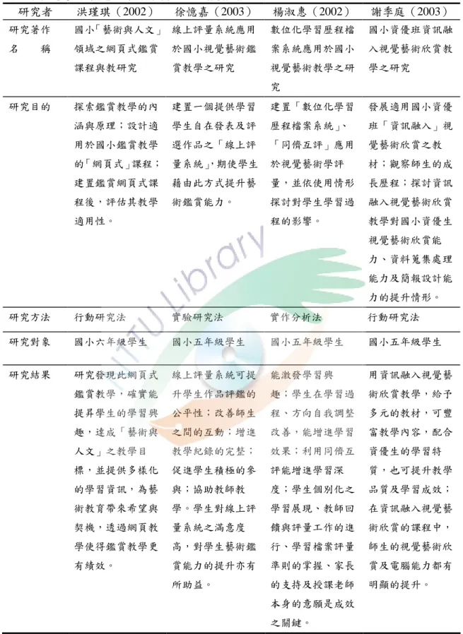 表 5 國小視覺藝術應用網路學習理念之相關研究  研究者  洪瑾琪（2002）  徐憶嘉（2003）  楊淑惠（2002）  謝季庭（2003）  研究著作  名    稱  國小「藝術與人文」領域之網頁式鑑賞 課程與教研究  線上評量系統應用於國小視覺藝術鑑賞教學之研究  數位化學習歷程檔案系統應用於國小視覺藝術教學之研 究  國小資優班資訊融入視覺藝術欣賞教學之研究  研究目的  探索鑑賞教學的內 涵與原理；設計適 用於國小鑑賞教學 的「網頁式」課程； 建置鑑賞網頁式課 程後，評估其教學 適用性。  建