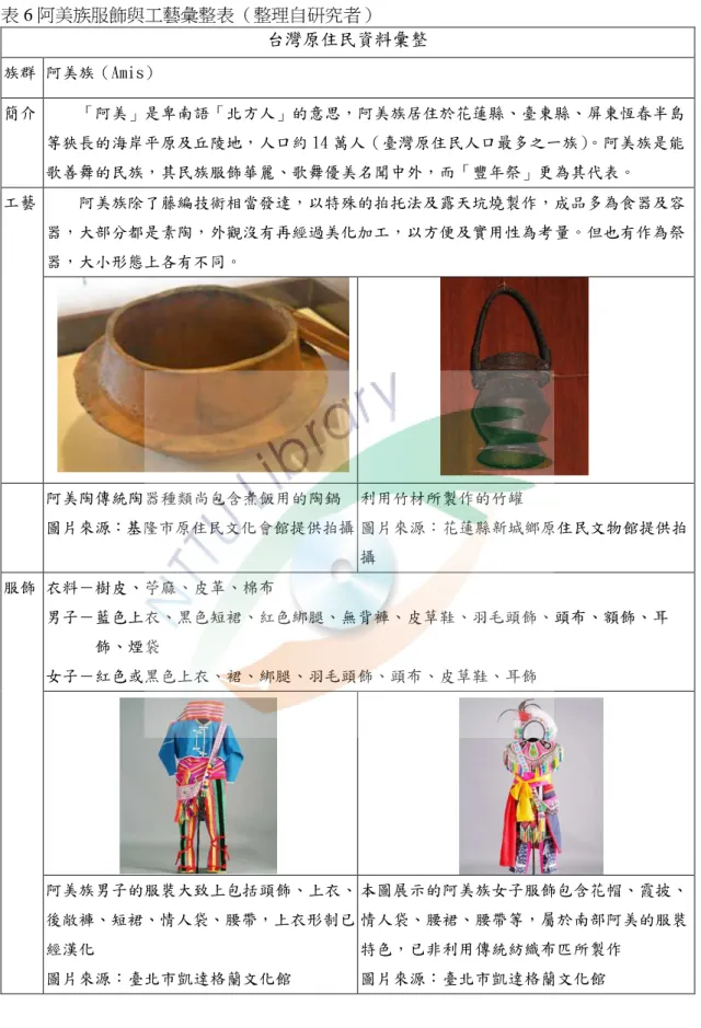 表 6 阿美族服飾與工藝彙整表（整理自研究者）  台灣原住民資料彙整  族群 阿美族（Amis）  簡介  「阿美」是卑南語「北方人」的意思，阿美族居住於花蓮縣、臺東縣、屏東恆春半島 等狹長的海岸平原及丘陵地，人口約 14 萬人（臺灣原住民人口最多之一族）。阿美族是能 歌善舞的民族，其民族服飾華麗、歌舞優美名聞中外，而「豐年祭」更為其代表。  阿美族除了藤編技術相當發達，以特殊的拍托法及露天坑燒製作，成品多為食器及容 器，大部分都是素陶，外觀沒有再經過美化加工，以方便及實用性為考量。但也有作為祭 器，大小形