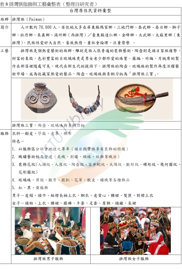 表 8 排灣族服飾與工藝彙整表（整理自研究者）  台灣原住民資料彙整  族群  排灣族（Paiwan）  簡介  人口數約 70,000 人，居住地大多在屏東縣瑪家鄉、三地門鄉、泰武鄉、春日鄉、獅子 鄉、牡丹鄉、來義鄉、滿州鄉（西排灣）／臺東縣達仁鄉、金峰鄉、大武鄉、太麻里鄉（東 排灣），民族性愛好大自然、豪放熱情、重社會倫理、注重榮譽 。  排灣族是個熱愛藝術的族群，雕刻是族人很普遍的裝飾藝術，陶壺則是頭目家族權勢、 財富的象徵，色彩豐富的古琉璃珠更是男女老少都珍愛的珠寶。籐編、竹編、月桃席的製 作在部落