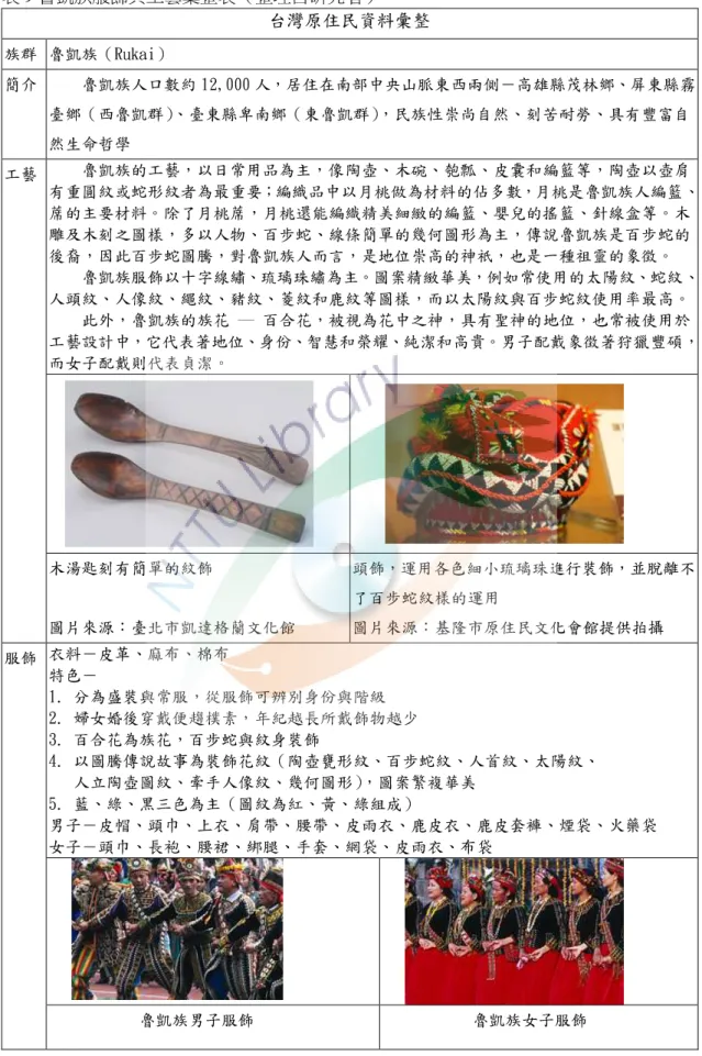 表 9 魯凱族服飾與工藝彙整表（整理自研究者）  台灣原住民資料彙整  族群  魯凱族（Rukai）  簡介  魯凱族人口數約 12,000 人，居住在南部中央山脈東西兩側－高雄縣茂林鄉、屏東縣霧 臺鄉（西魯凱群）、臺東縣卑南鄉（東魯凱群），民族性崇尚自然、刻苦耐勞、具有豐富自 然生命哲學  魯凱族的工藝，以日常用品為主，像陶壺、木碗、匏瓢、皮囊和編籃等，陶壺以壺肩 有重圓紋或蛇形紋者為最重要；編織品中以月桃做為材料的佔多數，月桃是魯凱族人編籃、 蓆的主要材料。除了月桃蓆，月桃還能編織精美細緻的編籃、嬰兒的