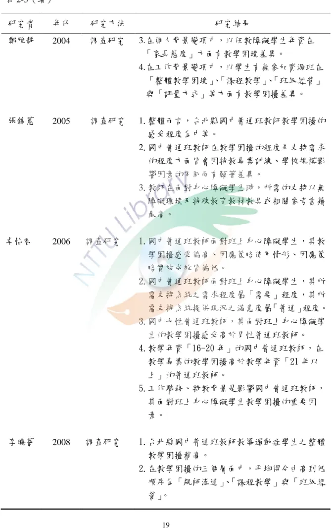 表 2-3（續）  研究者  年代  研究方法  研究結果  鄭雅靜  2004    調查研究  3.在個人背景變項中，以任教障礙學生年資在    「家長態度」方面有教學困境差異。  4.在工作背景變項中，以學生有無參加資源班在 「整體教學困境」 、 「課程教學」 、 「班級經營」 與「評量方式」等方面有教學困擾差異。  張錦蕙  2005  調查研究  1.整體而言，台北縣國中普通班教師教學困擾的            感受程度為中等。      2.國中普通班教師在教學困擾的程度及支持需求     的
